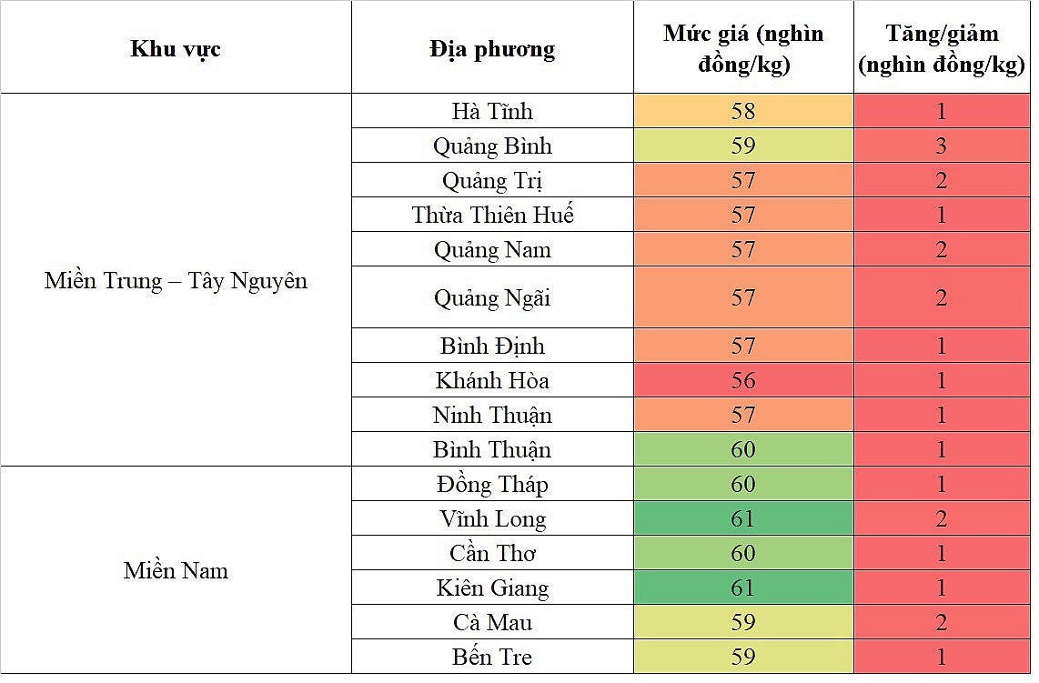 Biến động giá heo hơi