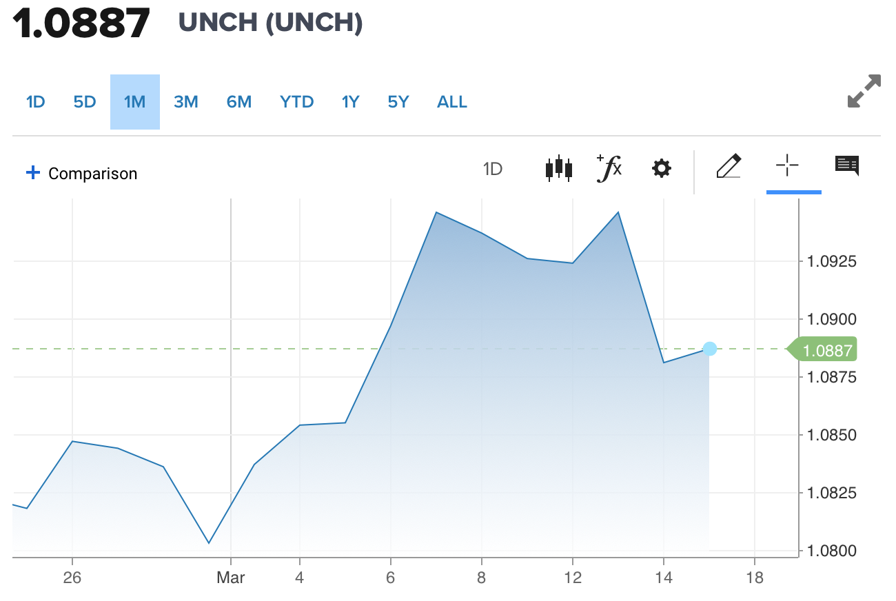 Tỷ giá Euro hôm nay 17/3/2024: Đồng Euro chưa thể phục hồi, chợ đen giảm 76,61 VND/EUR