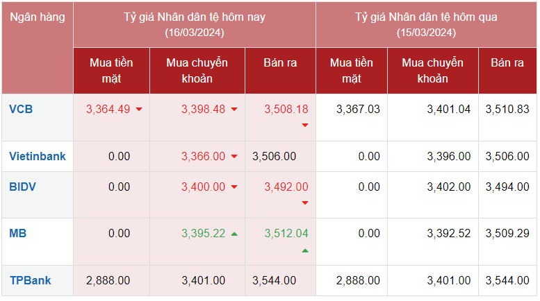 Tỷ giá Nhân dân tệ hôm nay 16/3/2024: