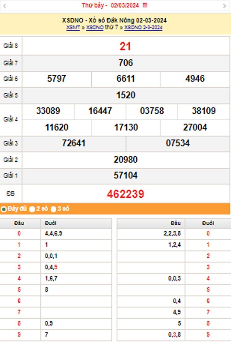 XSDNO 16/3, Kết quả xổ số Đắk Nông hôm nay 16/3/2024, KQXSDNO Thứ Bảy ngày 16 tháng 3