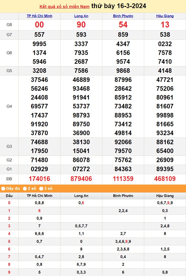 Kết quả Xổ số miền Nam ngày 16/3/2024, KQXSMN ngày 16 tháng 3, XSMN 16/3, xổ số miền Nam hôm nay