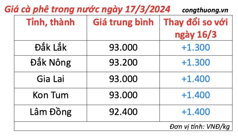 Giá cà phê hôm nay, 17/3/2024: Giá cà phê trong nước