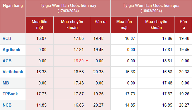 Tỷ giá Won Hàn Quốc hôm nay 17/3/2024: