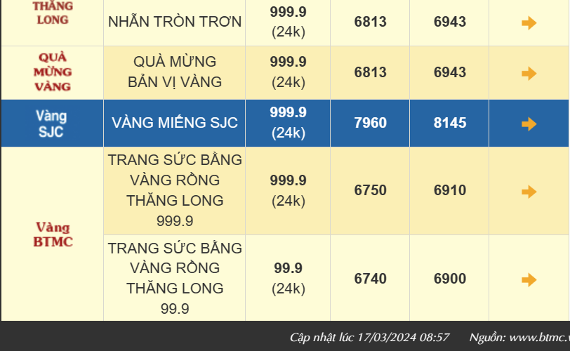 Giá vàng hôm nay giảm nhẹ, vàng SJC giữ mức 81,72 triệu đồng/lượng