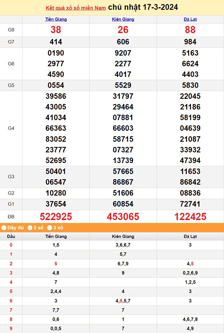 Kết quả Xổ số miền Nam ngày 17/3/2024, KQXSMN ngày 17 tháng 3, XSMN 17/3, xổ số miền Nam hôm nay