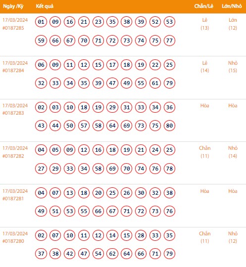 Vietlott 17/3, Kết quả xổ số Keno hôm nay ngày 17/3/2024, Vietlott Keno Chủ Nhật 17/3