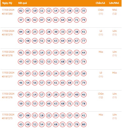 Vietlott 17/3, Kết quả xổ số Keno hôm nay ngày 17/3/2024, Vietlott Keno Chủ Nhật 17/3