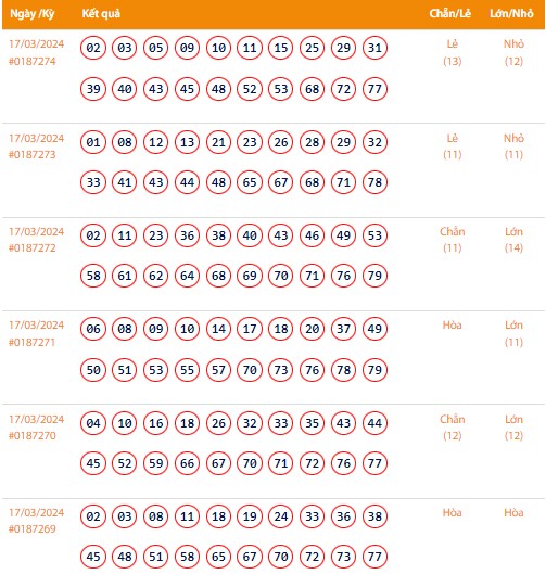 Vietlott 17/3, Kết quả xổ số Keno hôm nay ngày 17/3/2024, Vietlott Keno Chủ Nhật 17/3