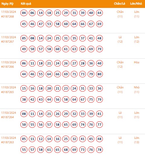 Vietlott 17/3, Kết quả xổ số Keno hôm nay ngày 17/3/2024, Vietlott Keno Chủ Nhật 17/3