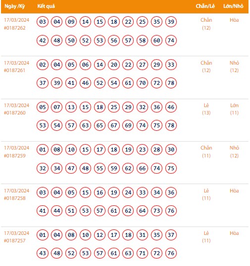 Vietlott 17/3, Kết quả xổ số Keno hôm nay ngày 17/3/2024, Vietlott Keno Chủ Nhật 17/3