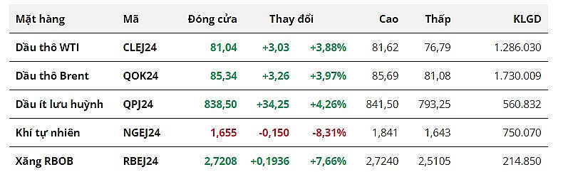 Rủi ro gián đoạn nguồn cung gia tăng, giá dầu bật tăng mạnh mẽ