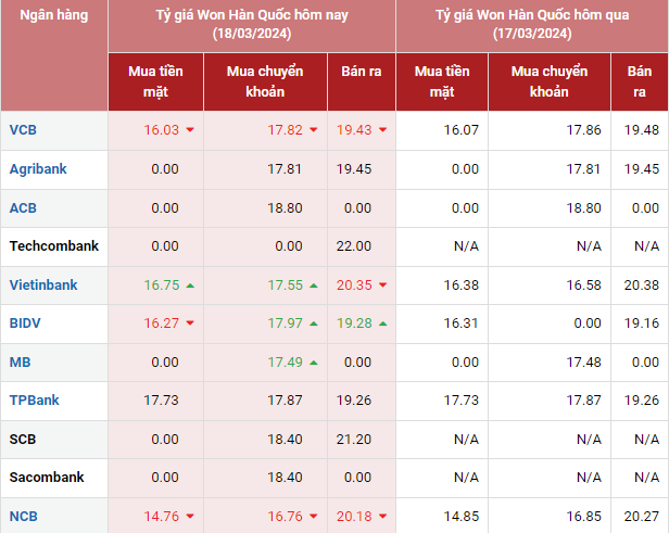Tỷ giá Won Hàn Quốc hôm nay 18/3/2024: