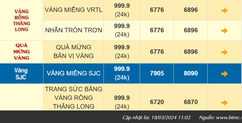 Giá vàng hôm nay lao dốc, vàng nhẫn 999.9 lùi dưới mốc 69 triệu đồng/lượng