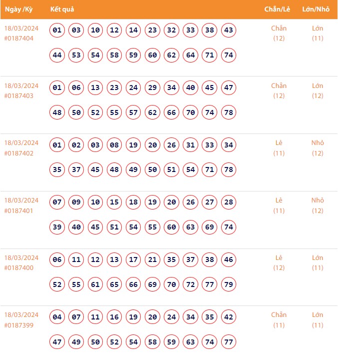 Vietlott 18/3, Kết quả xổ số Keno hôm nay ngày 18/3/2024, Vietlott Keno thứ Hai 18/3