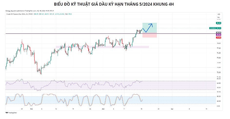 Giá dầu có thể duy trì đà tăng lên vùng 82 - 82,5 USD