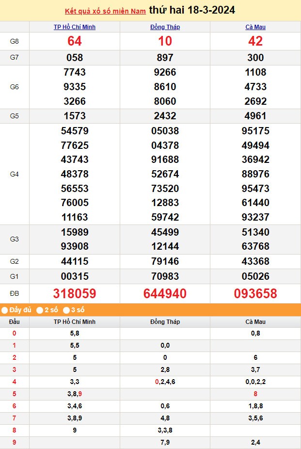 Kết quả Xổ số miền Nam ngày 18/3/2024, KQXSMN ngày 18 tháng 3, XSMN 18/3, xổ số miền Nam hôm nay