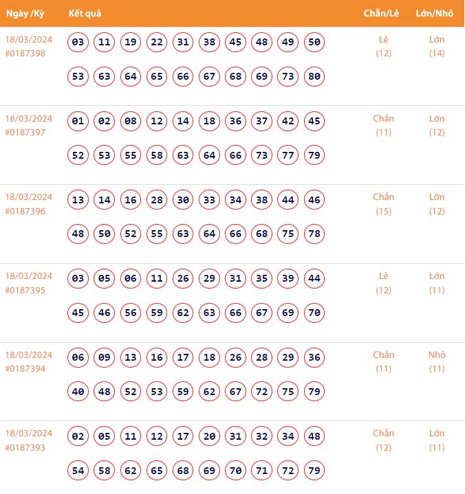 Vietlott 18/3, Kết quả xổ số Keno hôm nay ngày 18/3/2024, Vietlott Keno thứ Hai 18/3