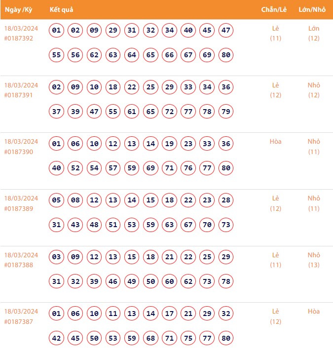 Vietlott 18/3, Kết quả xổ số Keno hôm nay ngày 18/3/2024, Vietlott Keno thứ Hai 18/3