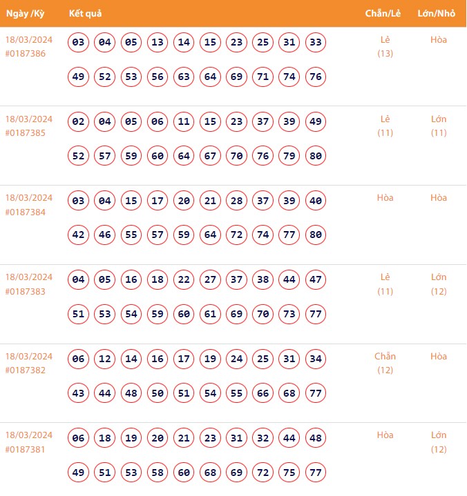 Vietlott 18/3, Kết quả xổ số Keno hôm nay ngày 18/3/2024, Vietlott Keno thứ Hai 18/3