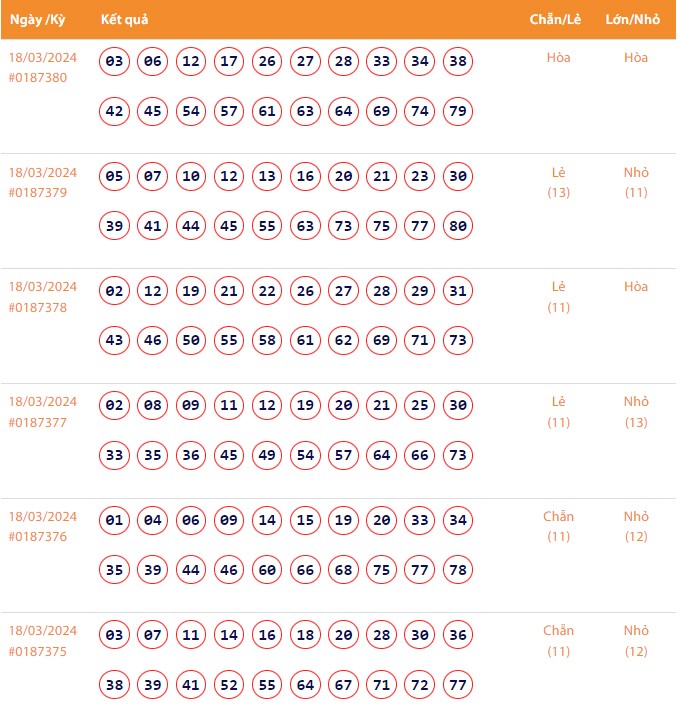 Vietlott 18/3, Kết quả xổ số Keno hôm nay ngày 18/3/2024, Vietlott Keno thứ Hai 18/3