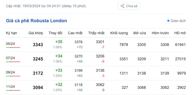 Giá cà phê hôm nay, 19/3/2024: Giá cà phê trong nước