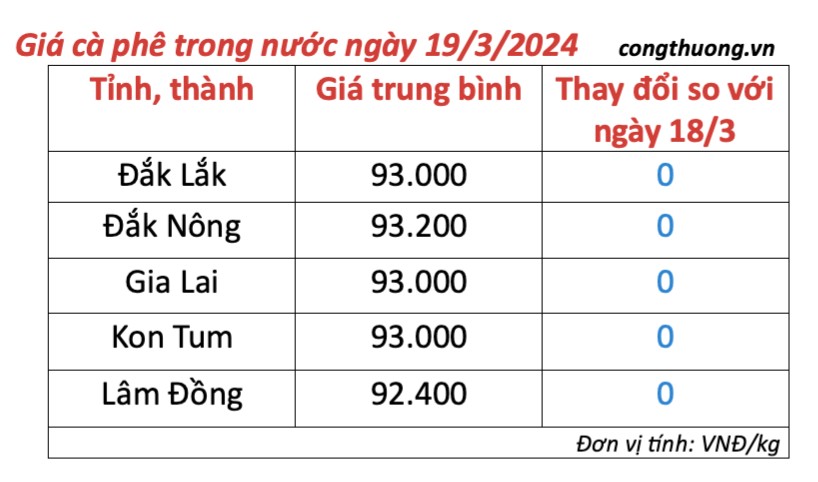 Giá cà phê hôm nay, 19/3/2024: Giá cà phê trong nước