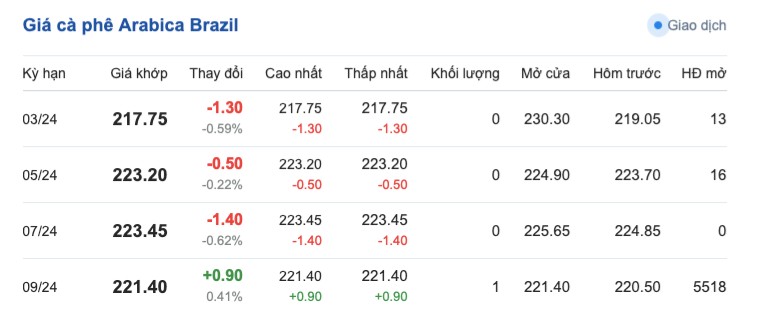 Giá cà phê hôm nay, 19/3/2024: Giá cà phê trong nước