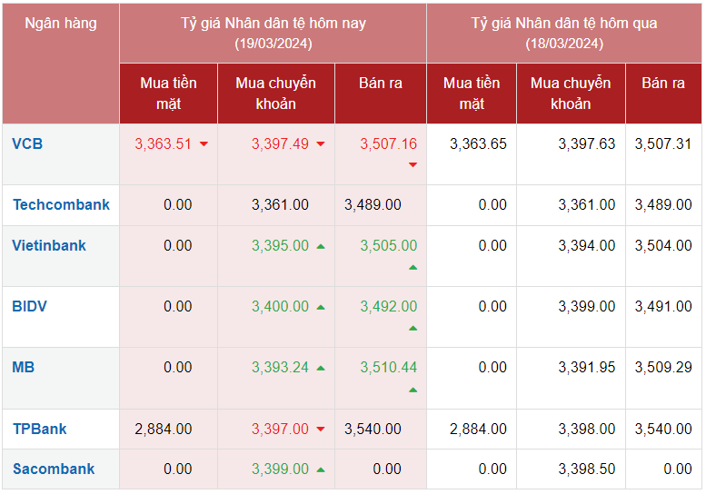 Tỷ giá Nhân dân tệ hôm nay 19/3/2024: