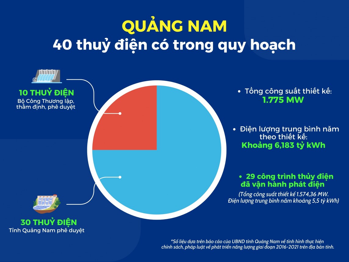 Sinh lợi từ thủy điện: Nhìn từ Quảng Nam - Bài 1: Thủy điện lợi gì?