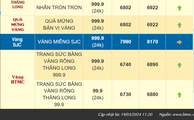 Giá vàng hôm nay quay đầu tăng 900 ngàn, vàng SJC bán ra 81,90 triệu đồng/lượng