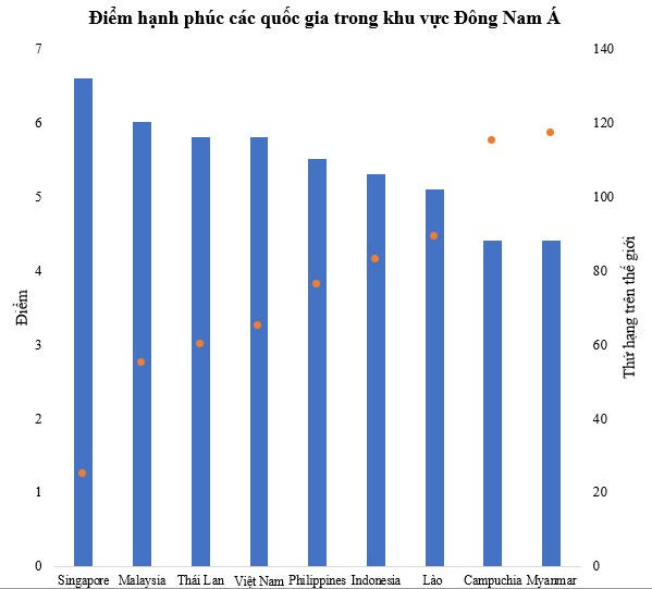 Việt Nam đứng thứ 4 khu vực Đông Nam Á về chỉ số hạnh phúc