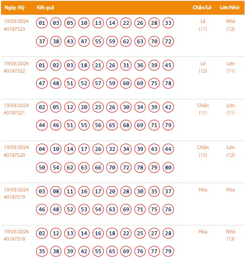 Vietlott 19/3, Kết quả xổ số Keno hôm nay ngày 19/3/2024, Vietlott Keno thứ Ba 19/3
