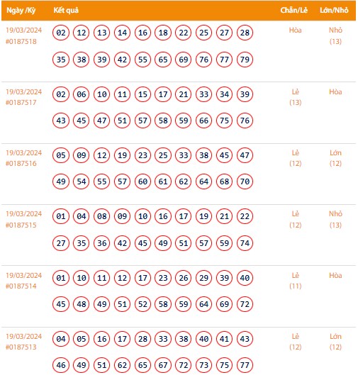 Vietlott 19/3, Kết quả xổ số Keno hôm nay ngày 19/3/2024, Vietlott Keno thứ Ba 19/3