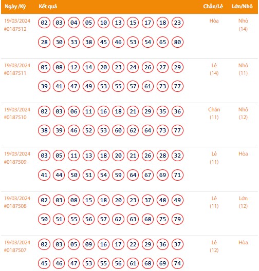 Vietlott 19/3, Kết quả xổ số Keno hôm nay ngày 19/3/2024, Vietlott Keno thứ Ba 19/3