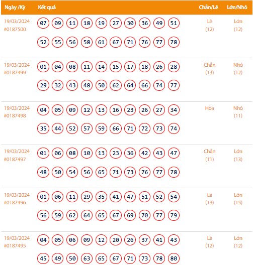 Vietlott 19/3, Kết quả xổ số Keno hôm nay ngày 19/3/2024, Vietlott Keno thứ Ba 19/3