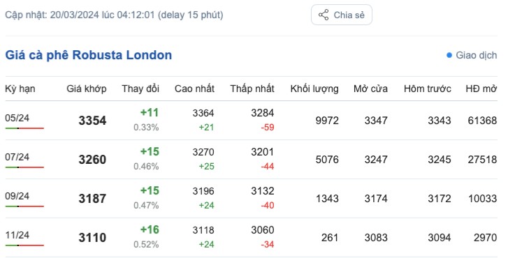 Giá cà phê hôm nay, 20/3/2024: Giá cà phê trong nước