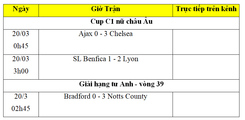 Kết quả bóng đá hôm nay 20/3: Nữ Chelsea thắng 3 “sao” Ajax