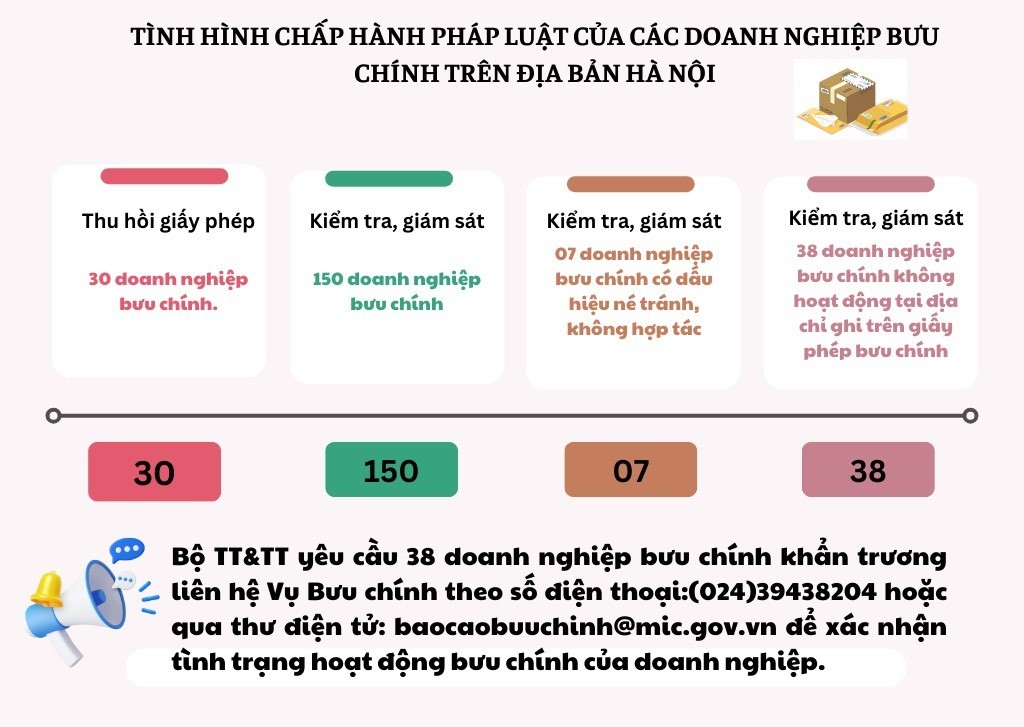 "Điểm tên" 38 doanh nghiệp bưu chính tại Hà Nội không hoạt động tại địa chỉ đăng ký