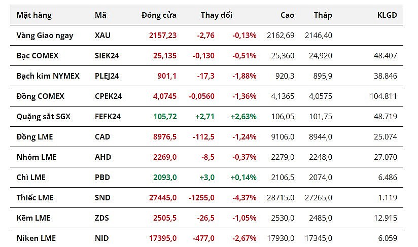 Đồng USD tăng giá tạo áp lực lên nhóm kim loại