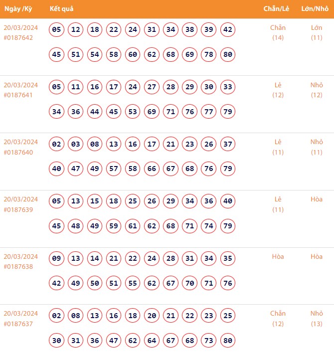 Vietlott 20/3, Kết quả xổ số Keno hôm nay ngày 20/3/2024, Vietlott Keno thứ Tư 20/3