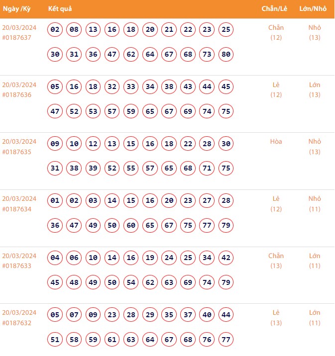Vietlott 20/3, Kết quả xổ số Keno hôm nay ngày 20/3/2024, Vietlott Keno thứ Tư 20/3