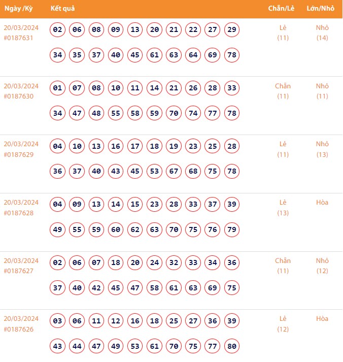 Vietlott 20/3, Kết quả xổ số Keno hôm nay ngày 20/3/2024, Vietlott Keno thứ Tư 20/3