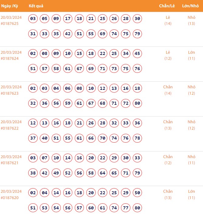 Vietlott 20/3, Kết quả xổ số Keno hôm nay ngày 20/3/2024, Vietlott Keno thứ Tư 20/3