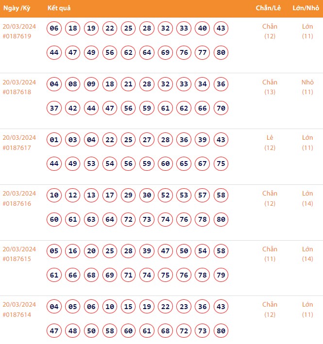 Vietlott 20/3, Kết quả xổ số Keno hôm nay ngày 20/3/2024, Vietlott Keno thứ Tư 20/3