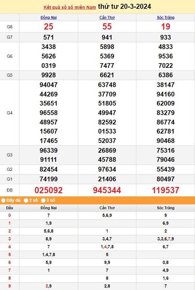 XSMN 21/3, Kết quả xổ số miền Nam hôm nay 21/3/2024, xổ số miền Nam ngày 21 tháng 3,trực tiếp XSMN 21/3