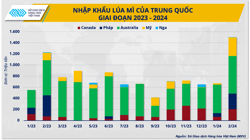 Trung Quốc liên tục hủy các đơn hàng, giá lúa mì sẽ tiếp tục giảm sâu?