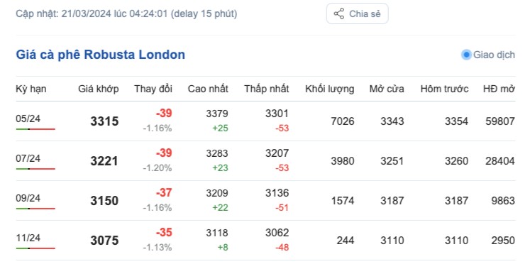Giá cà phê hôm nay, 21/3/2024: Giá cà phê trong nước tăng nhẹ