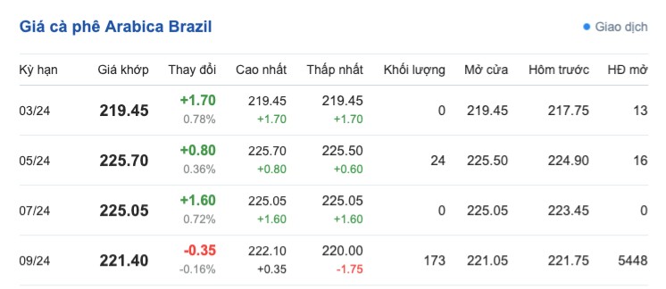 Giá cà phê hôm nay, 21/3/2024: Giá cà phê trong nước tăng nhẹ