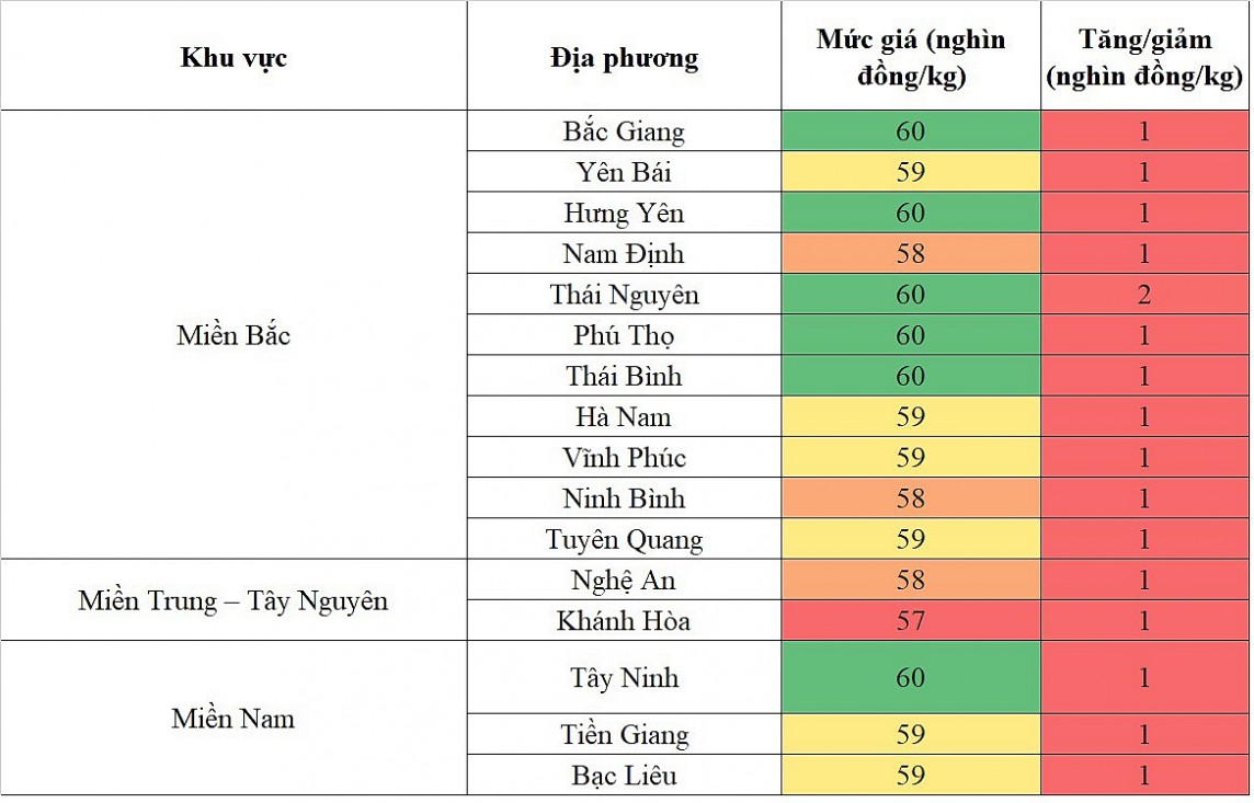 Biến động giá heo hơi