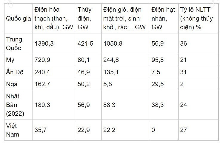 Năm nước phát thải hàng đầu và Việt Nam trên hành trình tới Net zero